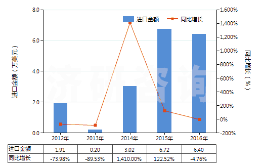 2012-2016年中國(guó)咖啡因及其鹽(HS29393000)進(jìn)口總額及增速統(tǒng)計(jì) 2012-2016年中國(guó)咖啡因及其鹽(HS29393000)進(jìn)口總額及增速統(tǒng)計(jì)